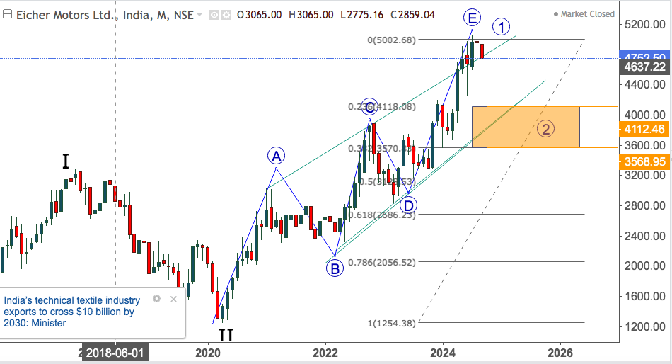 eicher motors