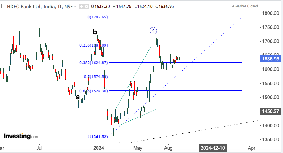 hdfc bank