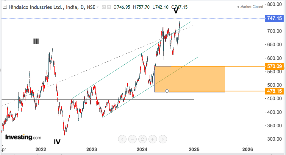 hindalco