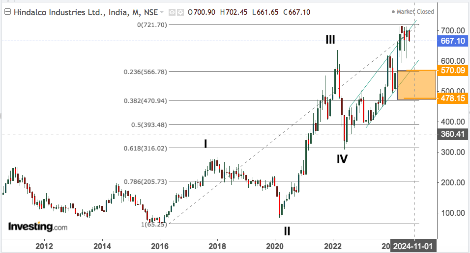 hindalco