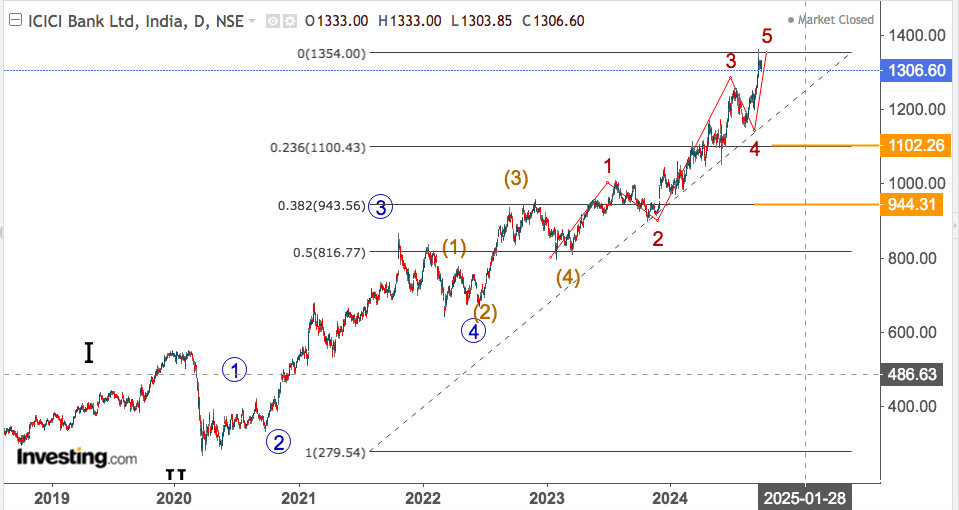 icici bank