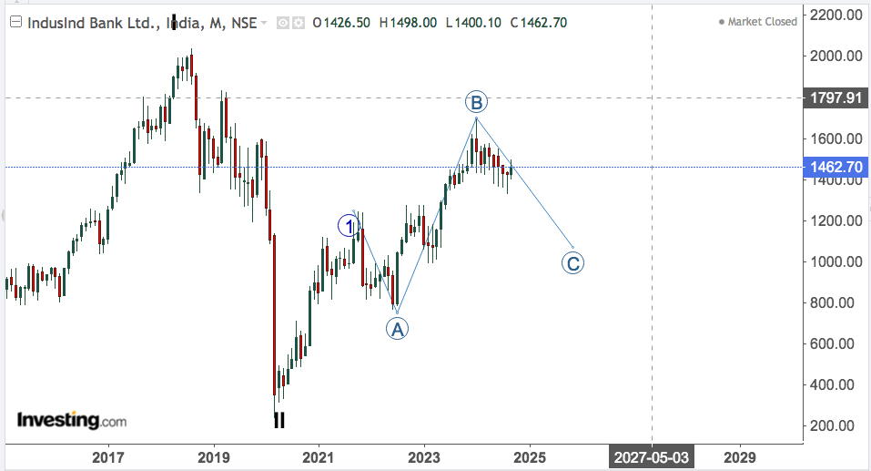 indusind bank