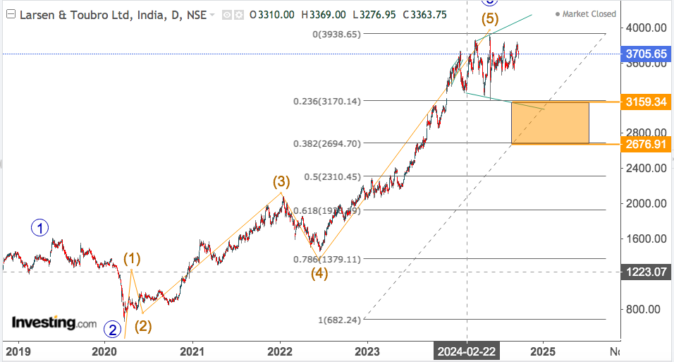 larsen and toubro