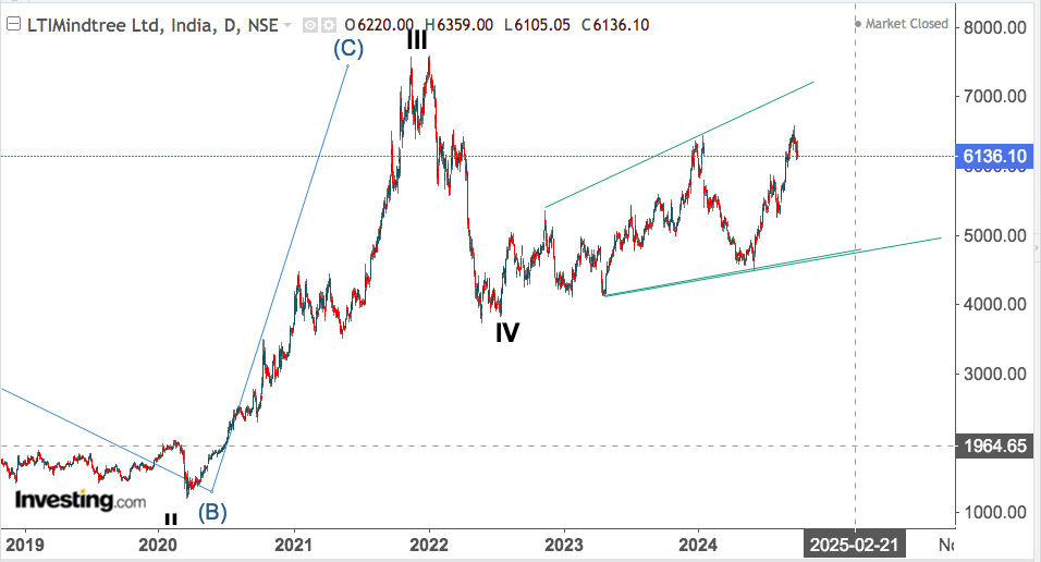 lti mindtree