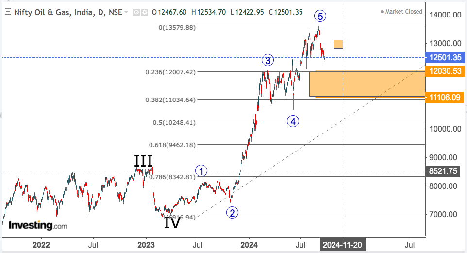 nifty oil and gas