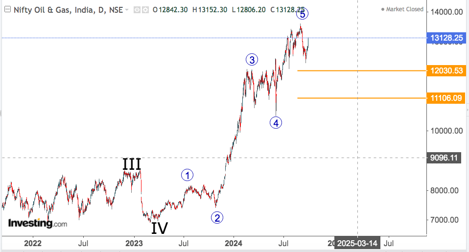 nifty oil and gas