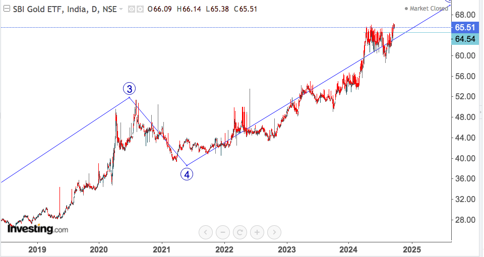 sbi gold etf