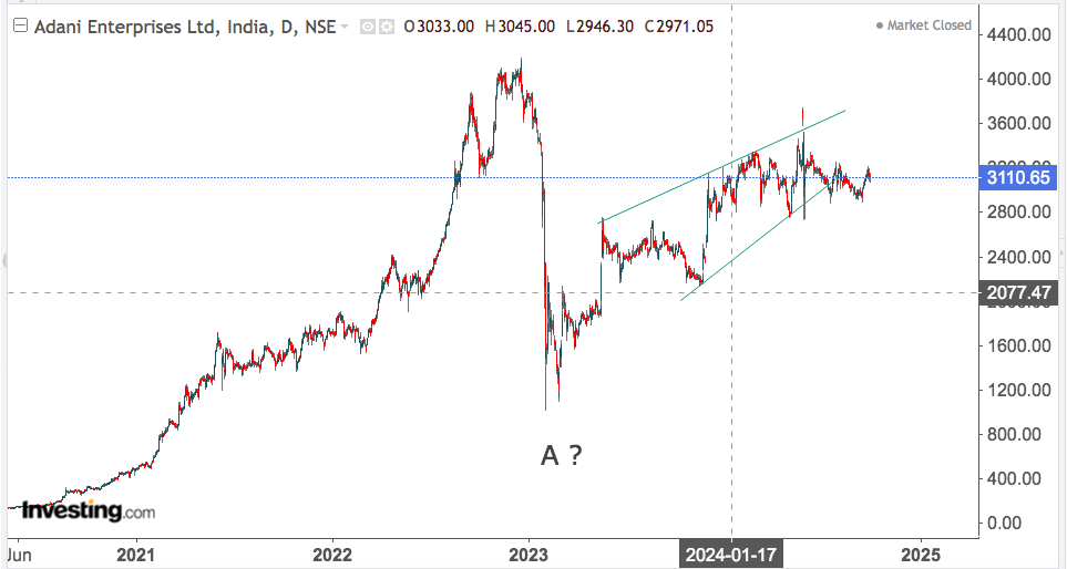 ADANI ENTERPRISES