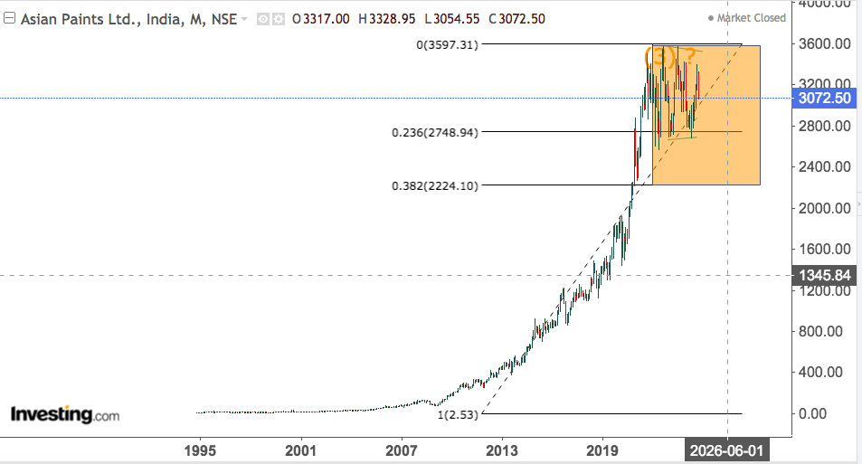 ASIAN PAINTS