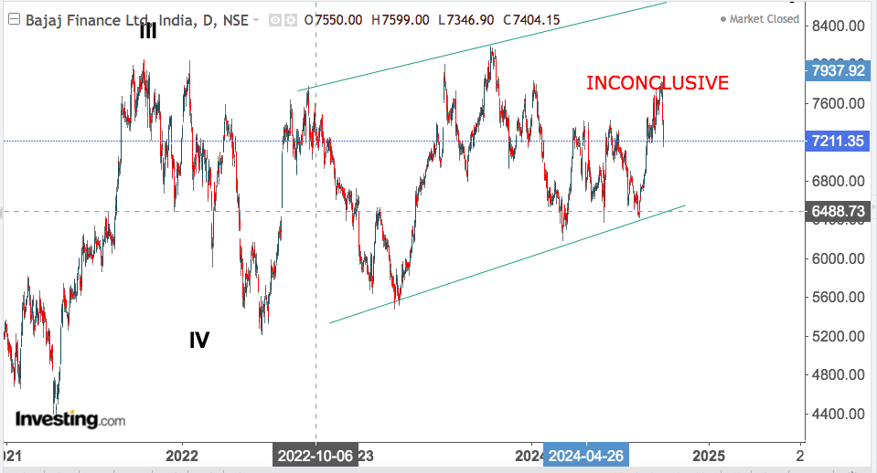 BHARAT FINANCE