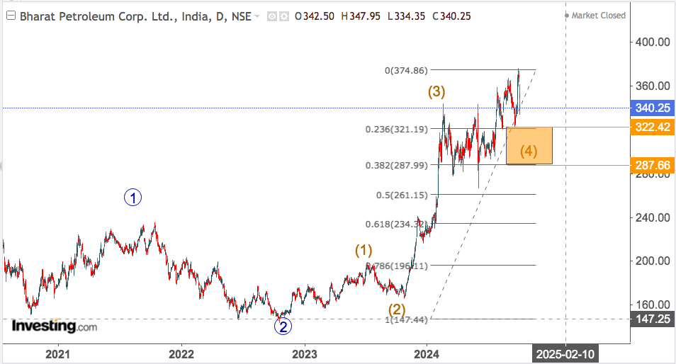 BHARAT PETROLEUM