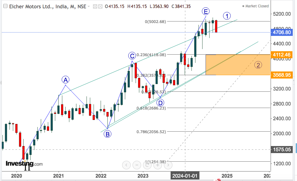 EICHER MOTORS