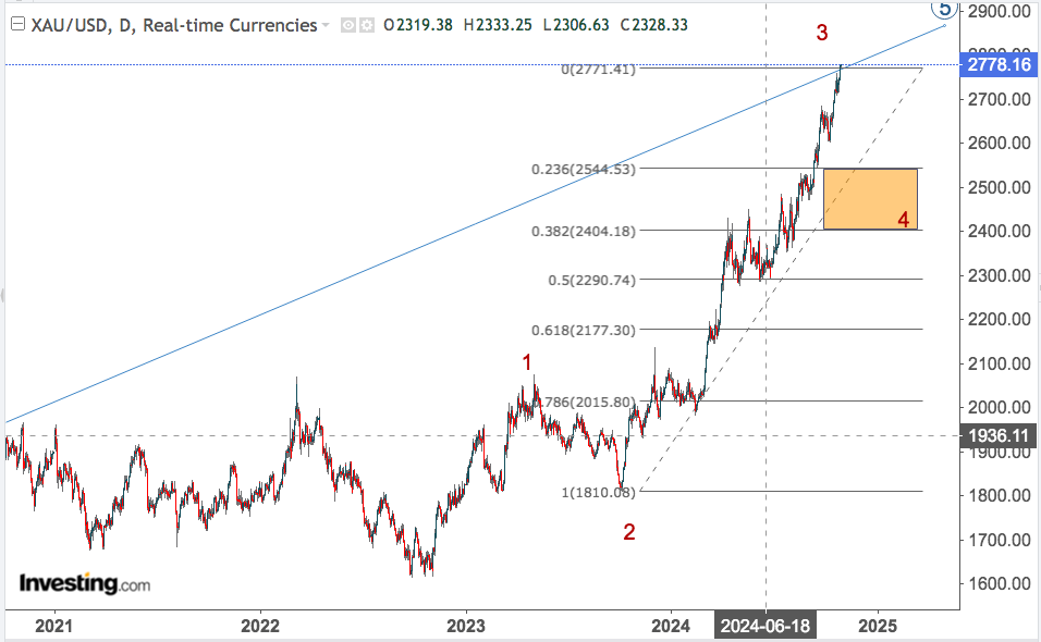 GOLD DAILY