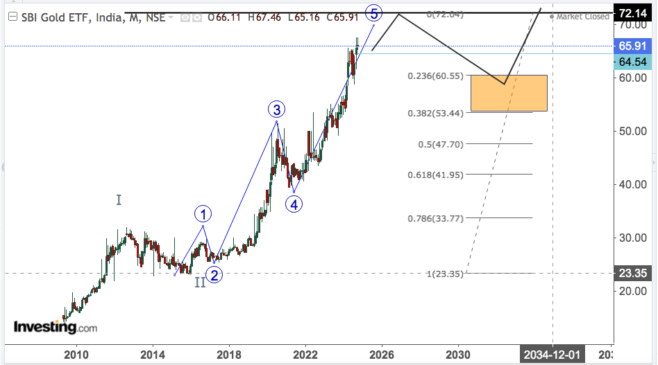 GOLD ETF