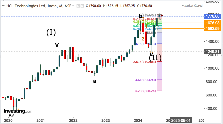 HCL TECH