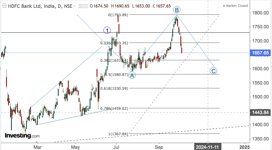 HDFC BANK