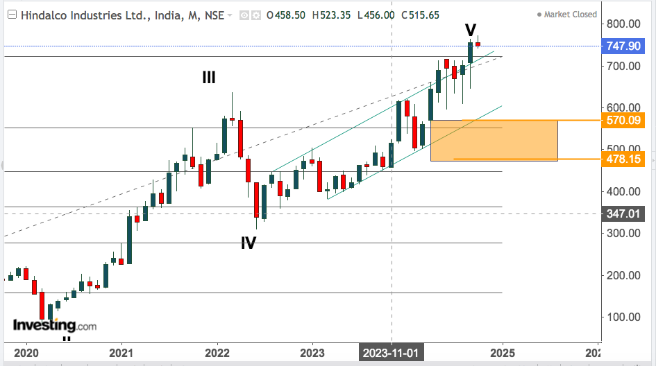 HINDALCO