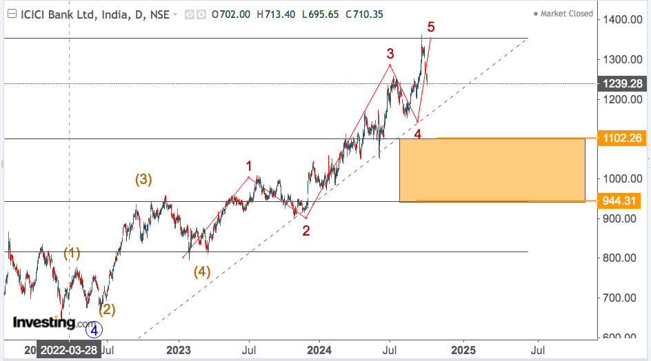 ICICI BANK