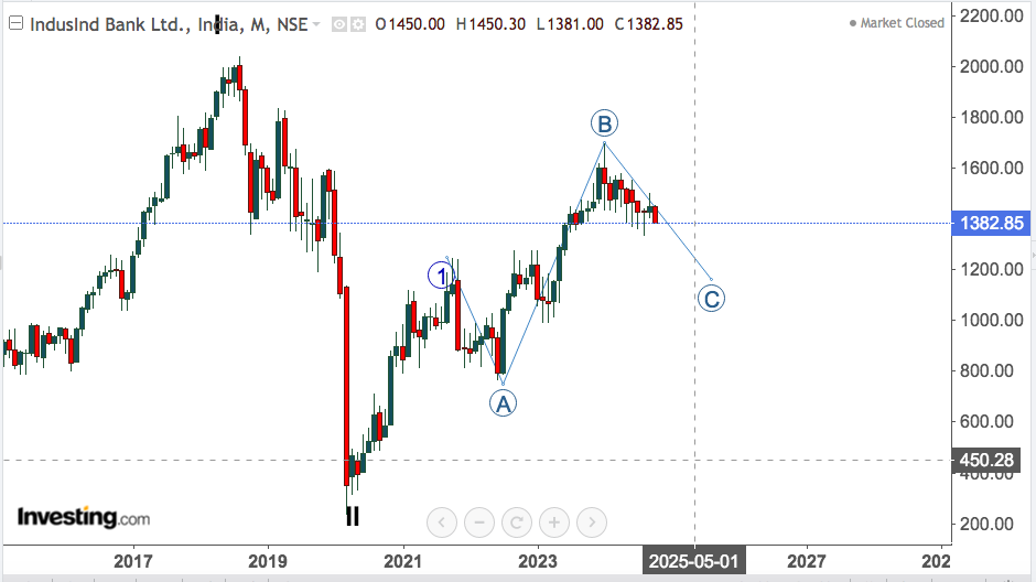 INDUSIND BANK