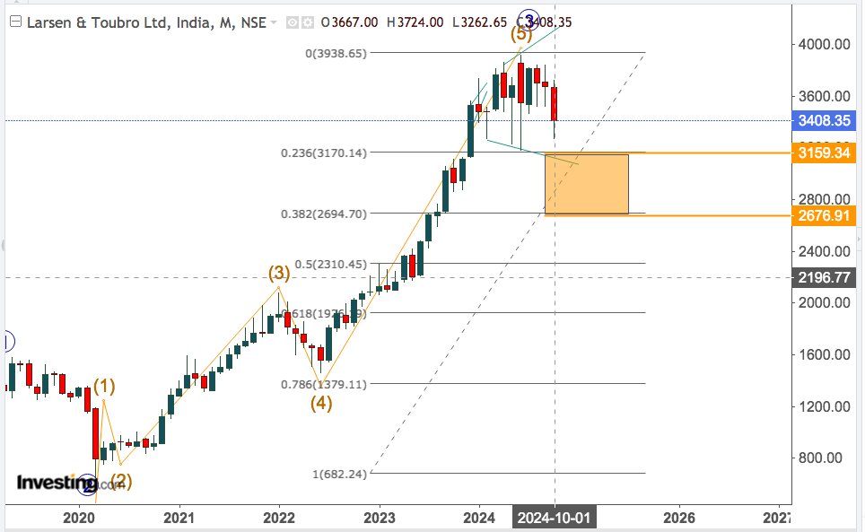 LARSEN AND TOUBRO