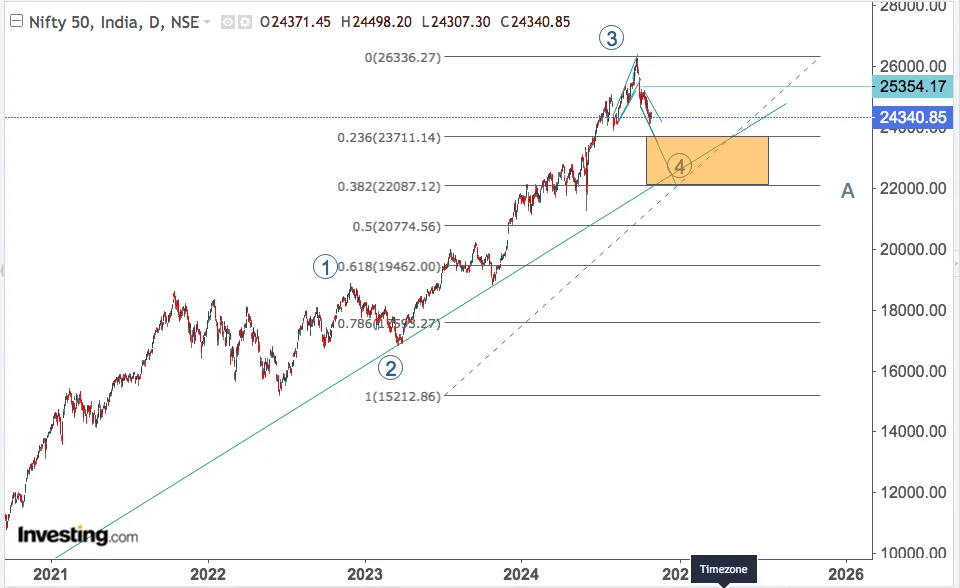 You are currently viewing NIFTY Plus Some Stocks Opening On 31st Oct 2024