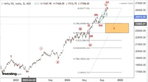 Read more about the article NIFTY Opening On 7th October 2024 With Over 60 Plus Stocks and Nasdaq(With Microsoft, Nvidia, Apple and Shopify) Elliot Wave Count. All in alphabetical order