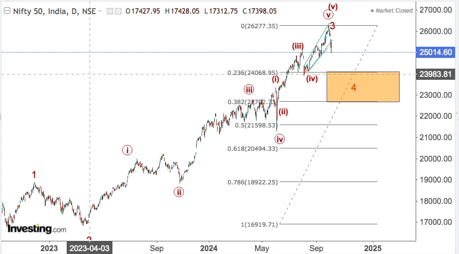 You are currently viewing NIFTY Opening On 7th October 2024 With Over 60 Plus Stocks and Nasdaq(With Microsoft, Nvidia, Apple and Shopify) Elliot Wave Count. All in alphabetical order