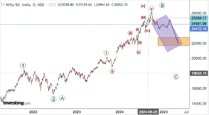 Read more about the article NIFTY Opening On 23rd Oct 2024