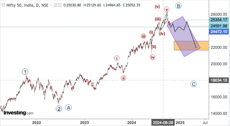 You are currently viewing NIFTY Opening On 23rd Oct 2024