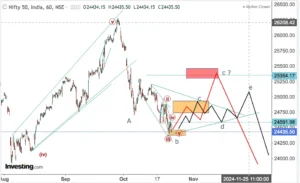 Read more about the article NIFTY Opening On 24th Oct 2024