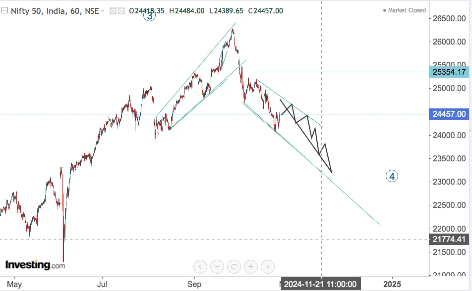 You are currently viewing NIFTY Opening On 30th October 2024 PLUS Some Stocks and Gold Analysis