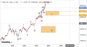 Read more about the article NIFTY Opening On 4th Oct 2024