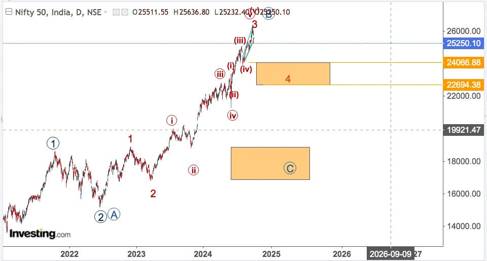 You are currently viewing NIFTY Opening On 4th Oct 2024