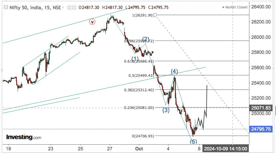 You are currently viewing NIFTY Opening On 8th Oct