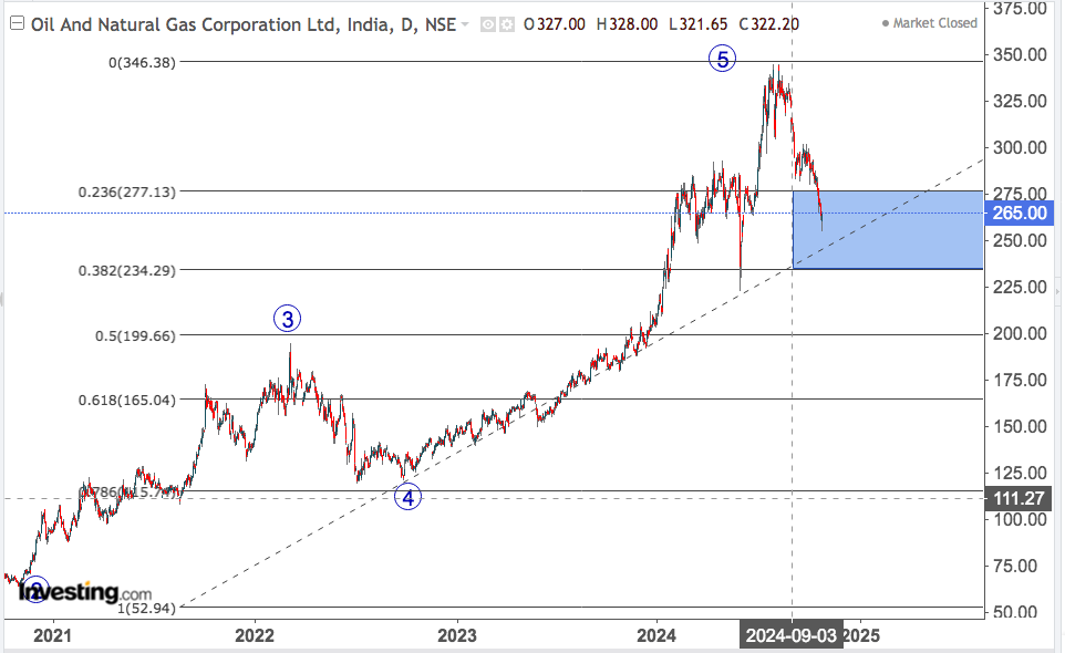 ONGC