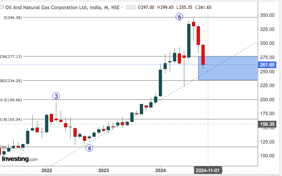 ONGC