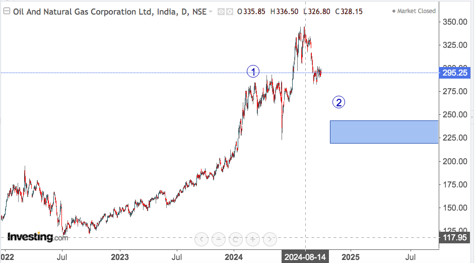 ONGC