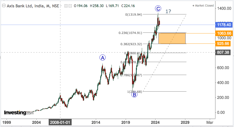 axis bank