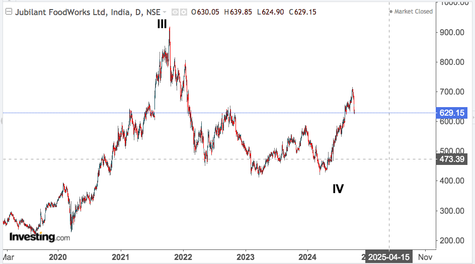 jubilant foodworks