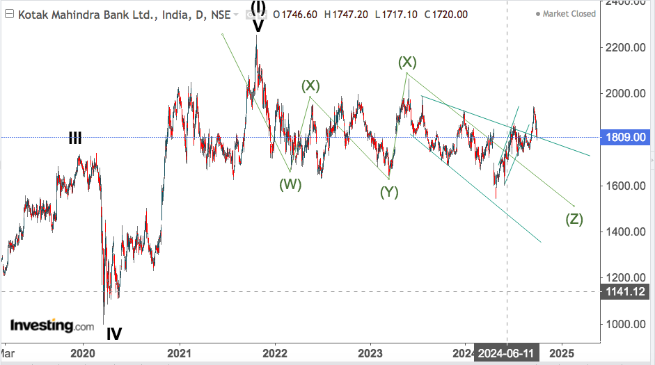 kotak mahindra