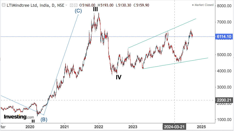 lti mindtree