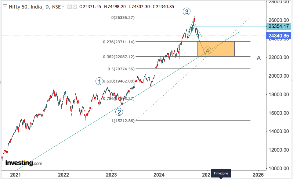 nifty 31st