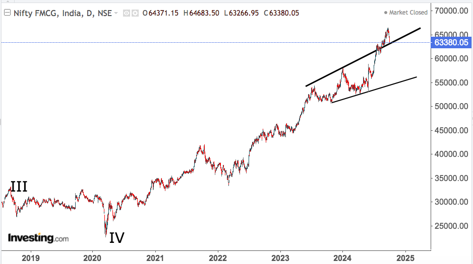 nifty fmcg