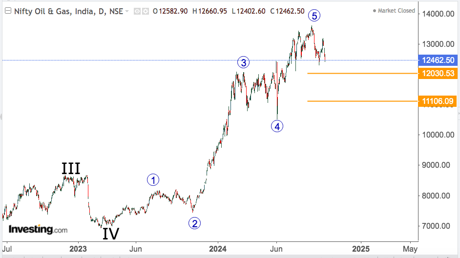 nifty oil