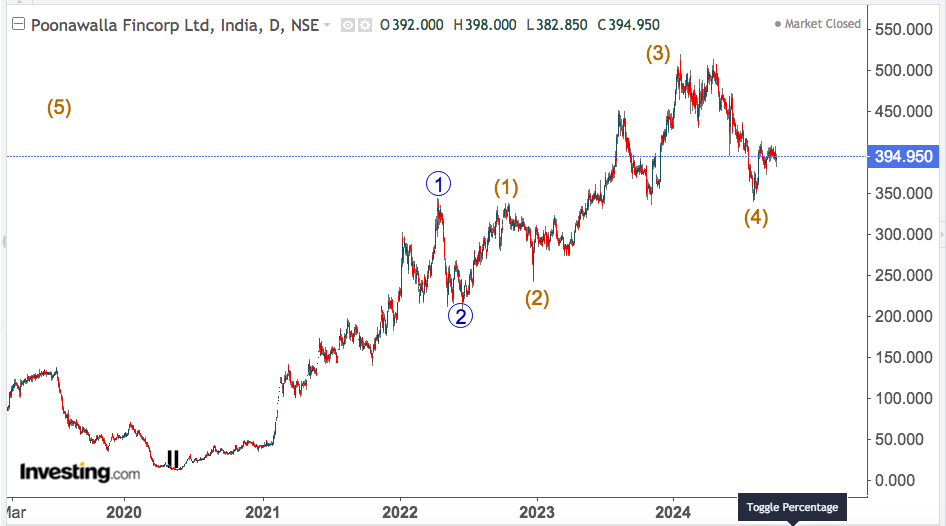 poonawala fincorp