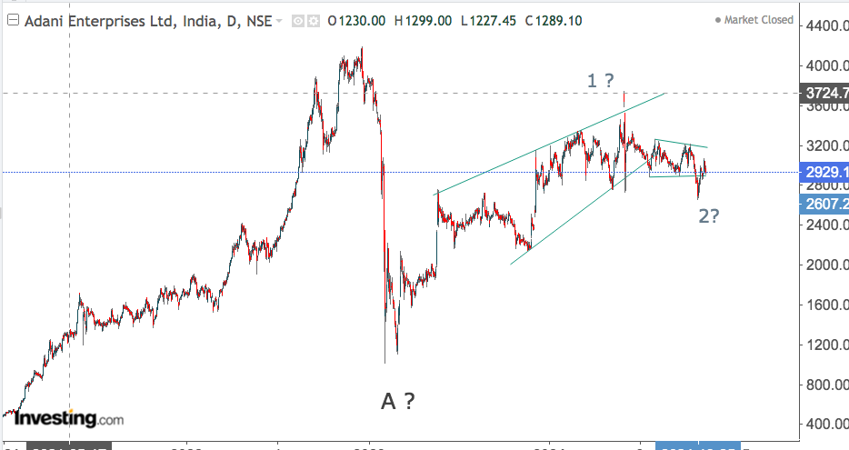 ADANI ENT