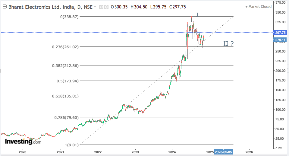 BHARAT ELECTRONICS