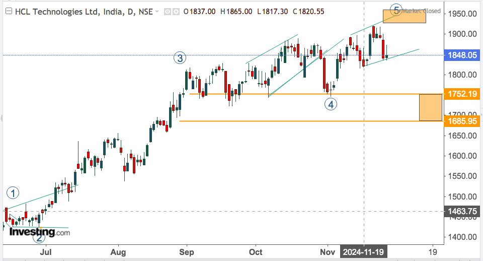 HCL TEC