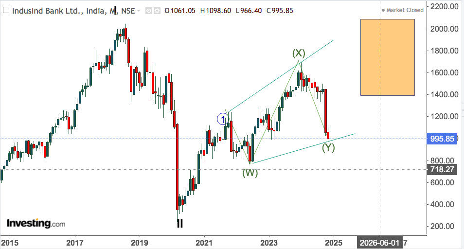 INDUSIND BANK