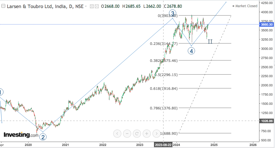 LARSEN AND TOUBRO